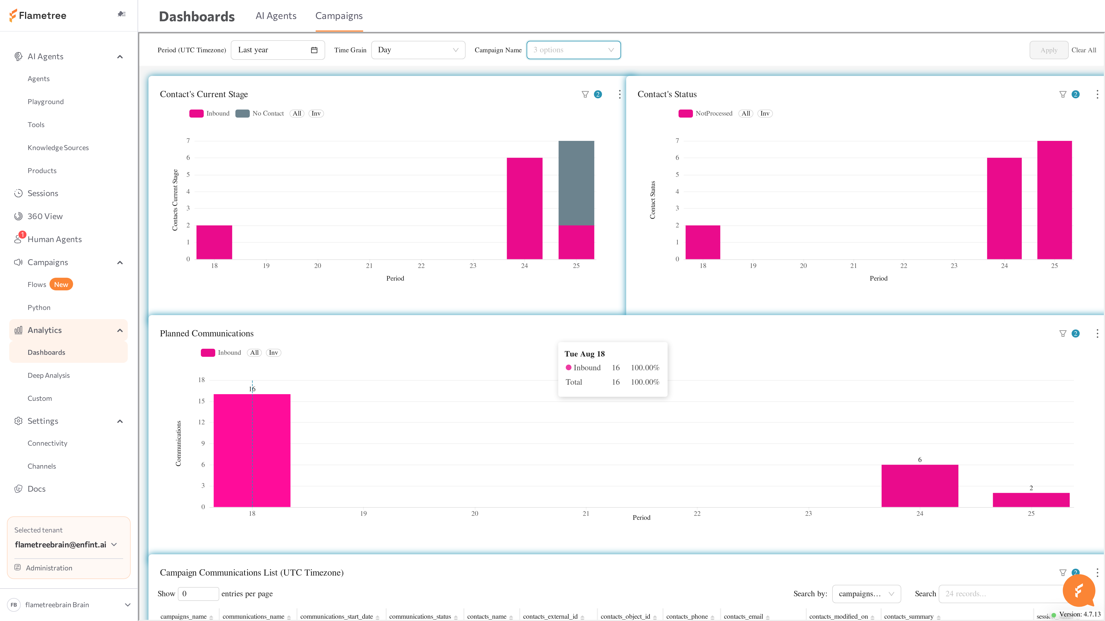 Campaigns tab with the Contact's Current Stage, Contact's Status, and Planned Communications charts