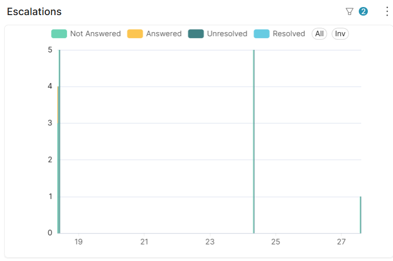 Escalations chart with the Not Answered, Answered, Unresolved, and Resolved series in the legend