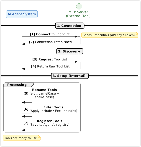 MCP Workflow