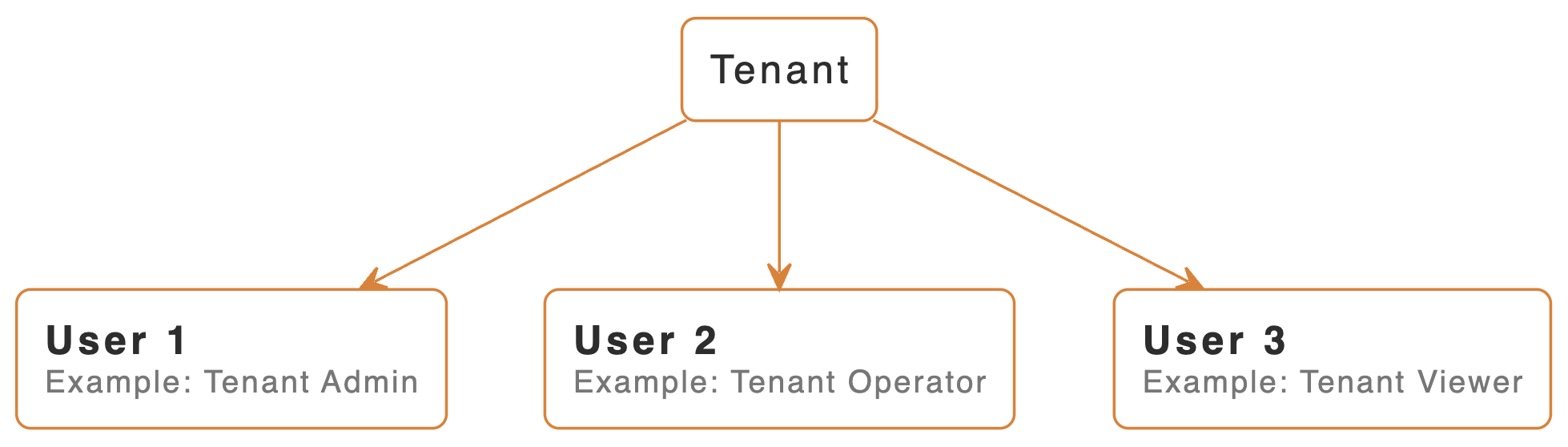 Tenant and users